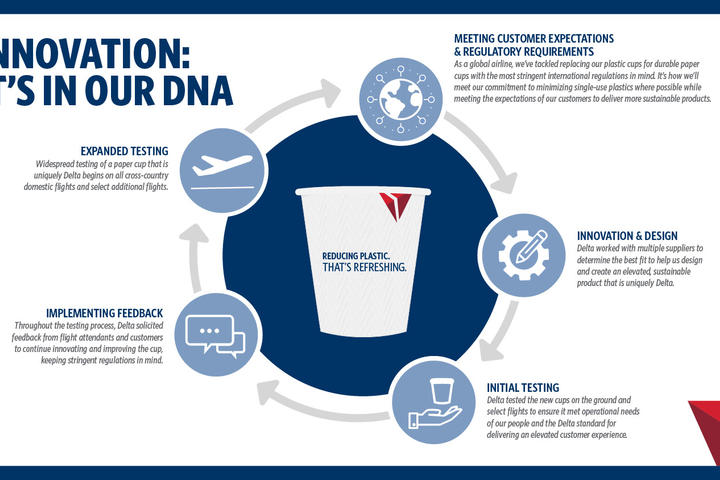 Delta will begin its final testing of new paper cups on board transcontinental flights starting in December 2023. This latest sustainability milestone underscores the airline’s commitment to innovation and progress. Pending testing, the new paper cups will be rolled out throughout Delta’s network.