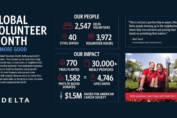 Infographic titled “Global Volunteer Month” highlighting Delta employee volunteer impact, including 2,547 volunteers across 40 cities, 3,972 volunteer hours, trees planted, meals provided, blood donated, and a photo of Delta volunteers planting trees outdoors.