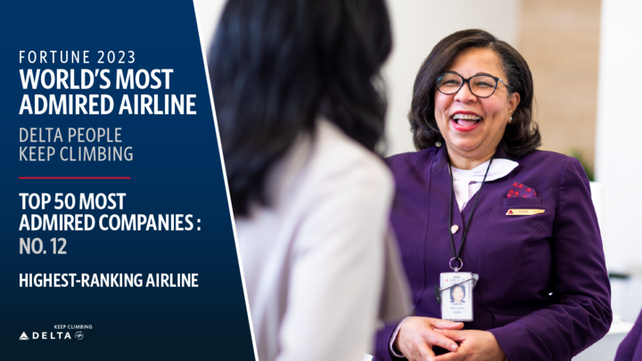Delta climbed to No. 12 on this year’s list of Most Admired Companies – making it the highest-ranked airline on the list.