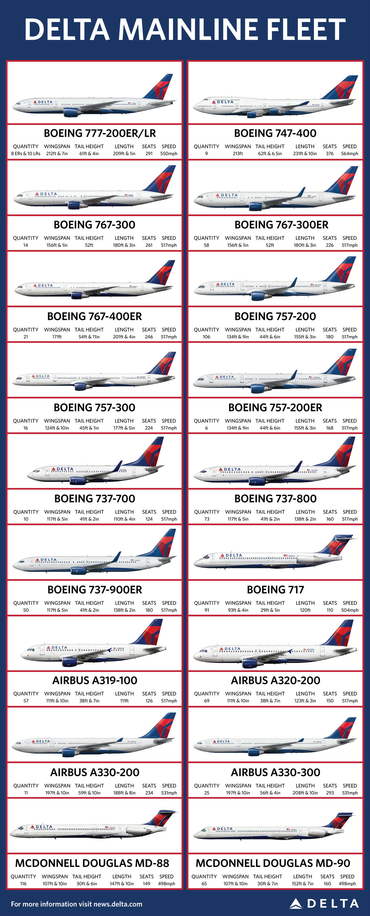 Delta Mainline Fleet Chart